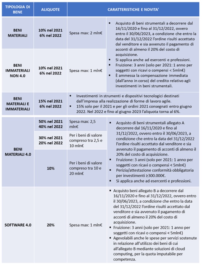 Credito D'imposta Per Beni Strumentali, Beni 4.0 E Software ...